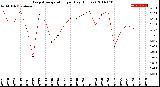 Milwaukee Weather Evapotranspiration<br>per Day (Inches)