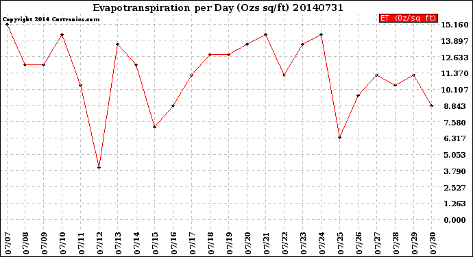 Milwaukee Weather Evapotranspiration<br>per Day (Ozs sq/ft)