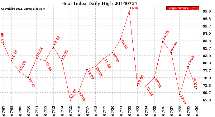 Milwaukee Weather Heat Index<br>Daily High