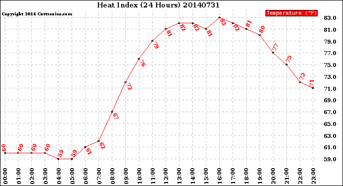 Milwaukee Weather Heat Index<br>(24 Hours)