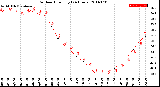 Milwaukee Weather Outdoor Humidity<br>(24 Hours)