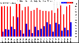 Milwaukee Weather Outdoor Humidity<br>Daily High/Low