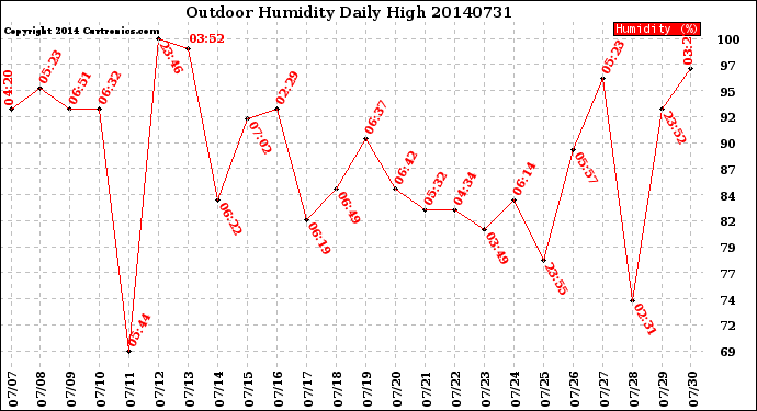 Milwaukee Weather Outdoor Humidity<br>Daily High