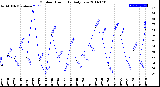 Milwaukee Weather Outdoor Humidity<br>Daily Low