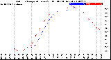 Milwaukee Weather Outdoor Temperature<br>vs Wind Chill<br>(24 Hours)