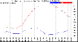 Milwaukee Weather Outdoor Temperature<br>vs Dew Point<br>(24 Hours)