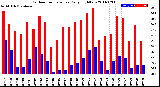 Milwaukee Weather Outdoor Temperature<br>Daily High/Low