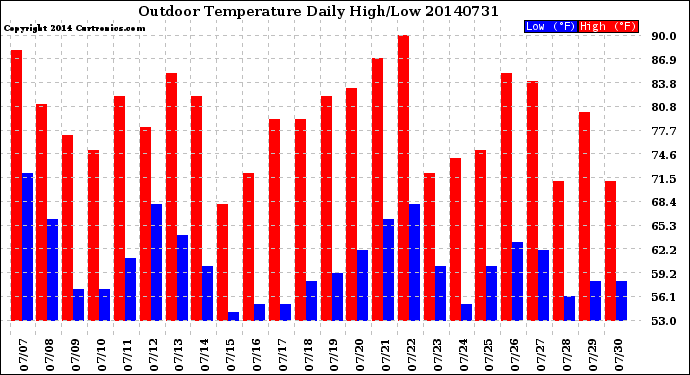 Milwaukee Weather Outdoor Temperature<br>Daily High/Low