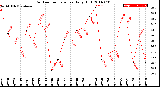 Milwaukee Weather Outdoor Temperature<br>Daily High