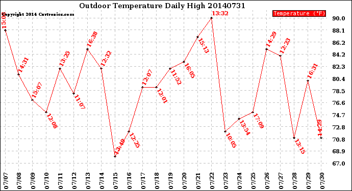 Milwaukee Weather Outdoor Temperature<br>Daily High
