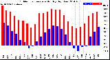 Milwaukee Weather Outdoor Temperature<br>Monthly High/Low