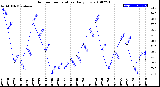 Milwaukee Weather Outdoor Temperature<br>Daily Low