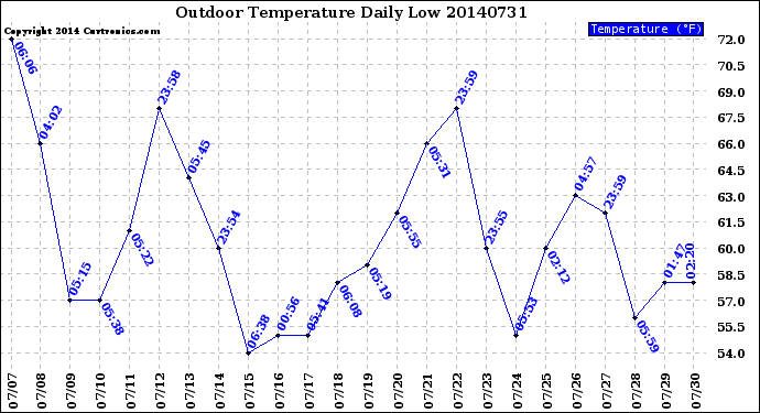 Milwaukee Weather Outdoor Temperature<br>Daily Low