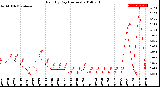 Milwaukee Weather Rain<br>By Day<br>(Inches)