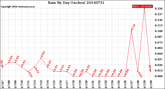 Milwaukee Weather Rain<br>By Day<br>(Inches)