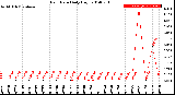 Milwaukee Weather Rain Rate<br>Daily High