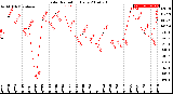 Milwaukee Weather Solar Radiation<br>Daily