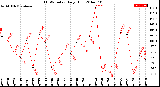 Milwaukee Weather THSW Index<br>Daily High