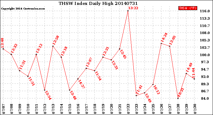 Milwaukee Weather THSW Index<br>Daily High