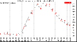 Milwaukee Weather THSW Index<br>per Hour<br>(24 Hours)