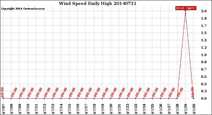 Milwaukee Weather Wind Speed<br>Daily High