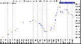 Milwaukee Weather Barometric Pressure<br>per Minute<br>(24 Hours)