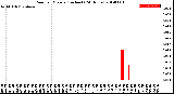 Milwaukee Weather Rain<br>per Minute<br>(Inches)<br>(24 Hours)