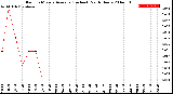 Milwaukee Weather Rain<br>15 Minute Average<br>(Inches)<br>Past 6 Hours