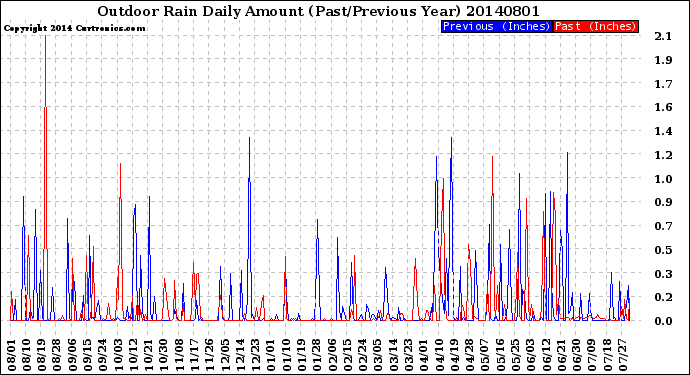 Milwaukee Weather Outdoor Rain<br>Daily Amount<br>(Past/Previous Year)