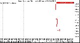 Milwaukee Weather Rain Rate<br>per Minute<br>(24 Hours)