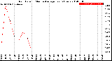 Milwaukee Weather Rain Rate<br>15 Minute Average<br>Past 6 Hours