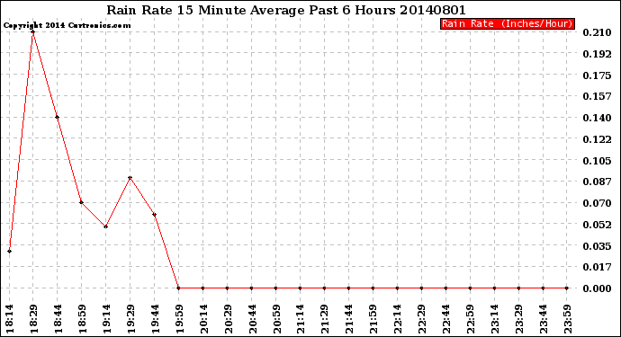 Milwaukee Weather Rain Rate<br>15 Minute Average<br>Past 6 Hours