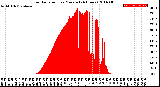 Milwaukee Weather Solar Radiation<br>per Minute<br>(24 Hours)