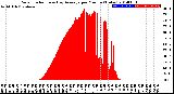 Milwaukee Weather Solar Radiation<br>& Day Average<br>per Minute<br>(Today)