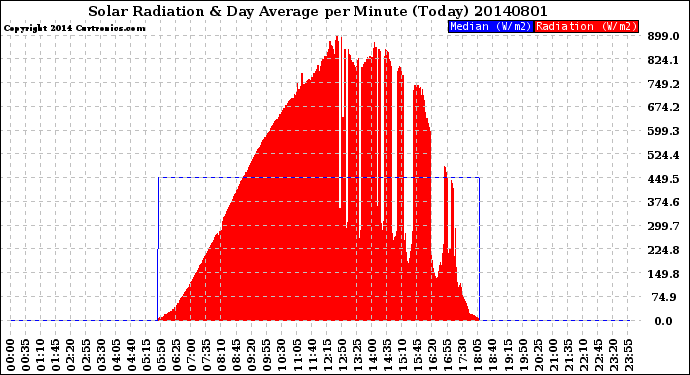 Milwaukee Weather Solar Radiation<br>& Day Average<br>per Minute<br>(Today)