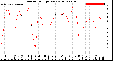 Milwaukee Weather Solar Radiation<br>per Day KW/m2