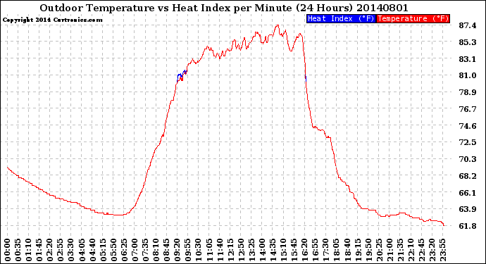 Milwaukee Weather Outdoor Temperature<br>vs Heat Index<br>per Minute<br>(24 Hours)