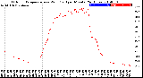 Milwaukee Weather Outdoor Temperature<br>vs Wind Chill<br>per Minute<br>(24 Hours)