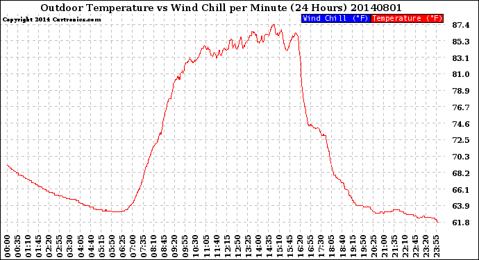 Milwaukee Weather Outdoor Temperature<br>vs Wind Chill<br>per Minute<br>(24 Hours)