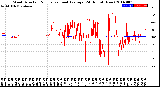 Milwaukee Weather Wind Direction<br>Normalized and Average<br>(24 Hours) (New)