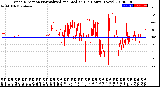 Milwaukee Weather Wind Direction<br>Normalized and Median<br>(24 Hours) (New)