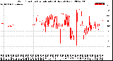 Milwaukee Weather Wind Direction<br>Normalized<br>(24 Hours) (New)