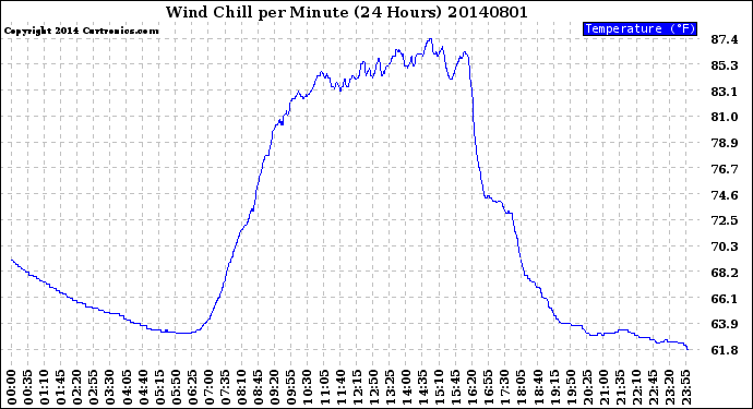 Milwaukee Weather Wind Chill<br>per Minute<br>(24 Hours)