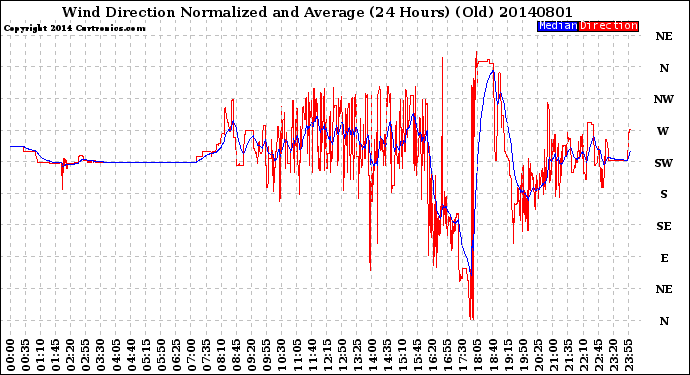 Milwaukee Weather Wind Direction<br>Normalized and Average<br>(24 Hours) (Old)