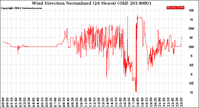 Milwaukee Weather Wind Direction<br>Normalized<br>(24 Hours) (Old)