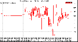 Milwaukee Weather Wind Direction<br>(24 Hours)