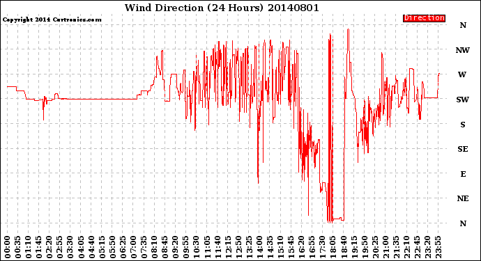 Milwaukee Weather Wind Direction<br>(24 Hours)