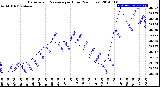 Milwaukee Weather Barometric Pressure<br>per Hour<br>(24 Hours)