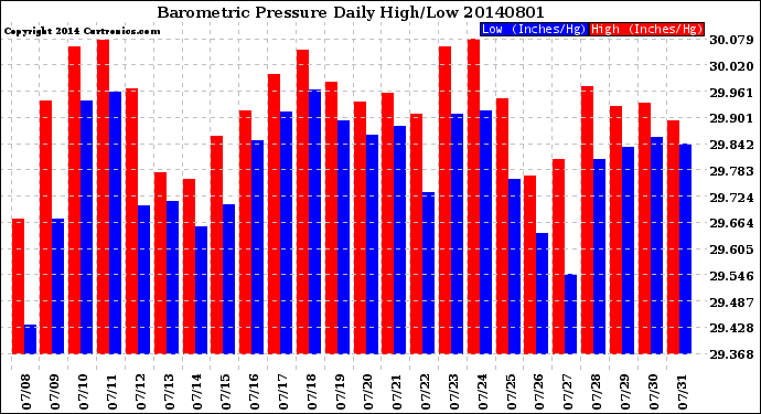 Milwaukee Weather Barometric Pressure<br>Daily High/Low