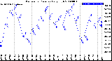 Milwaukee Weather Barometric Pressure<br>Daily High